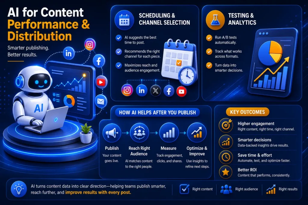 AI for Content Performance and Distribution