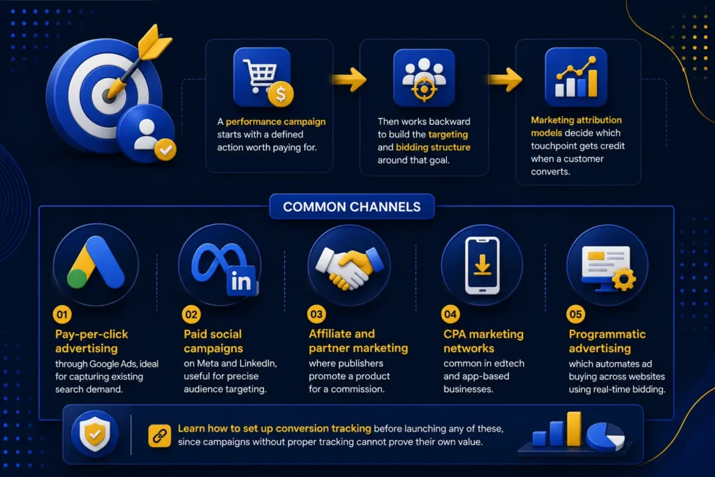How Performance Marketing Works- performance marketing fundamnetals