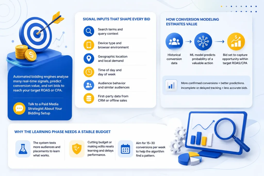AI-Powered Campaign Bidding and Budget Optimization How Google Performance Max and Meta Advantage plus Bidding Actually Work