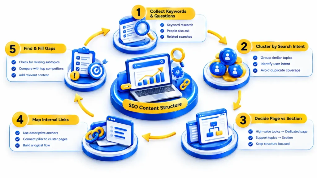 Building Topic Clusters Pillar Content and Subtopic Mapping- Building Topic Clusters Pillar Content and Subtopic Mapping