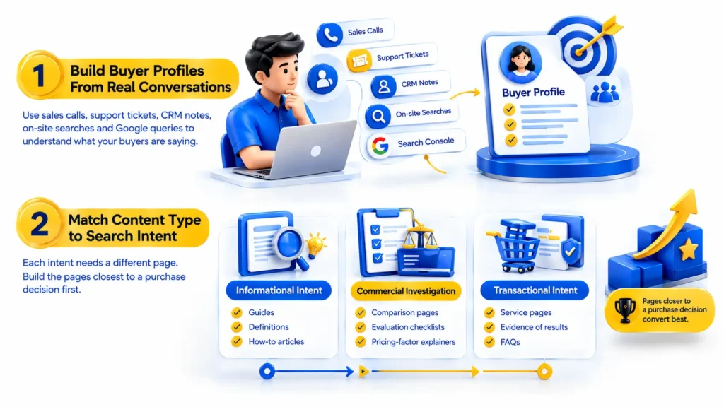 Content Marketing Strategy: Build Buyer Profiles From Real Customer Data and Match Content to Informational, Commercial, and Transactional Search Intent.