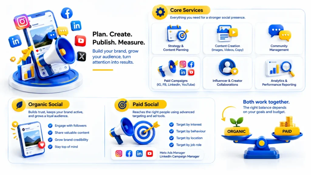 How to Choose the Right Social Media Marketing Agency for Your Business: Compare Strategy, Content Creation, Community Management, Paid Advertising, Influencer Marketing, and Performance Reporting.