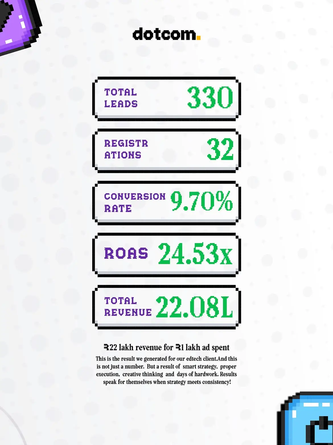 ₹1 Lakh Ad Spend → ₹22 Lakh Revenue. Numbers like this don’t happen by chance. Behind every result is consistent testing, constant optimisation, creative thinking, and the hard work of showing up every single day. We didn’t just run ads. We kept learning, testing, improving and doing it again. Because consistency turns effort into results. ₹1L invested. ₹22L generated. That’s what happens when hard work meets the right strategy.
