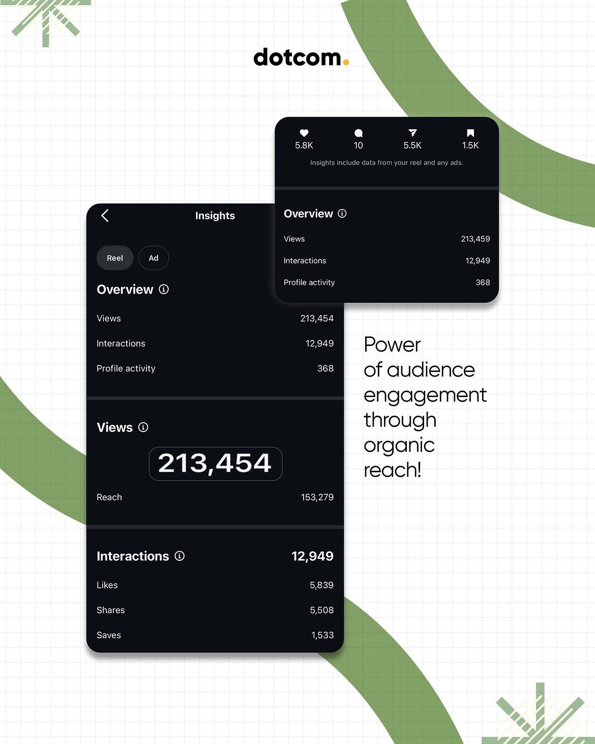 ⚽ Goals aren’t scored by chance—they’re created with strategy. From viral organic reach to high-performing digital campaigns, every result starts with the right game plan. At Dotcom, we focus on content that connects, engages, and delivers measurable growth. Because behind every big number is a smart strategy. 📈 213K+ Views | 12.9K+ Interactions | 5.5K+ Shares Your next success story could be one campaign away. 💬 Ready to grow your brand? Let’s make it happen.